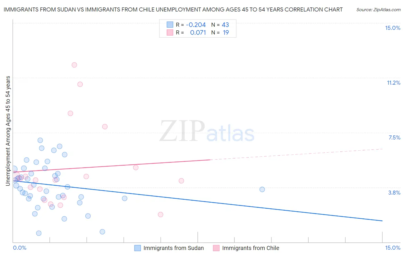 Immigrants from Sudan vs Immigrants from Chile Unemployment Among Ages 45 to 54 years