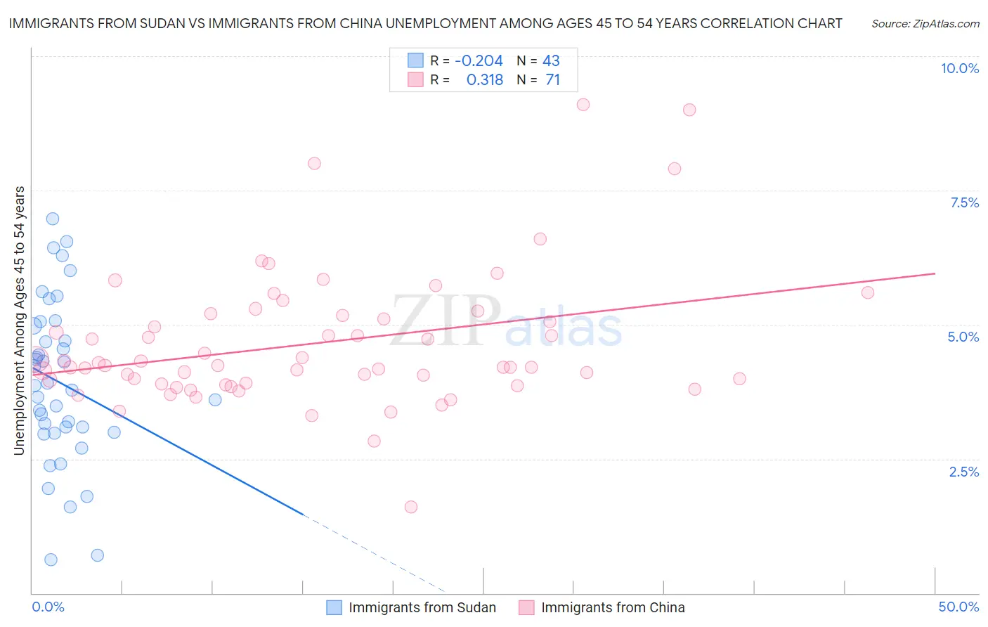 Immigrants from Sudan vs Immigrants from China Unemployment Among Ages 45 to 54 years