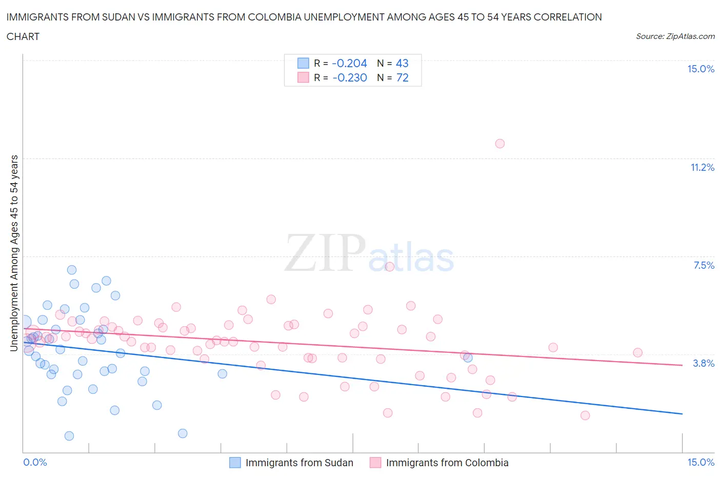 Immigrants from Sudan vs Immigrants from Colombia Unemployment Among Ages 45 to 54 years