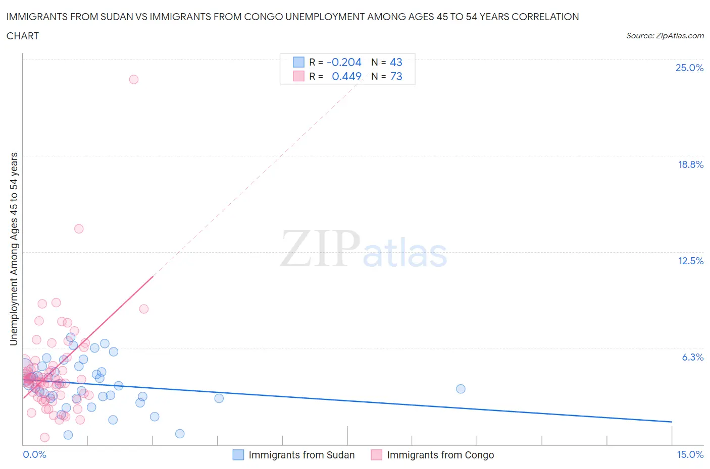 Immigrants from Sudan vs Immigrants from Congo Unemployment Among Ages 45 to 54 years