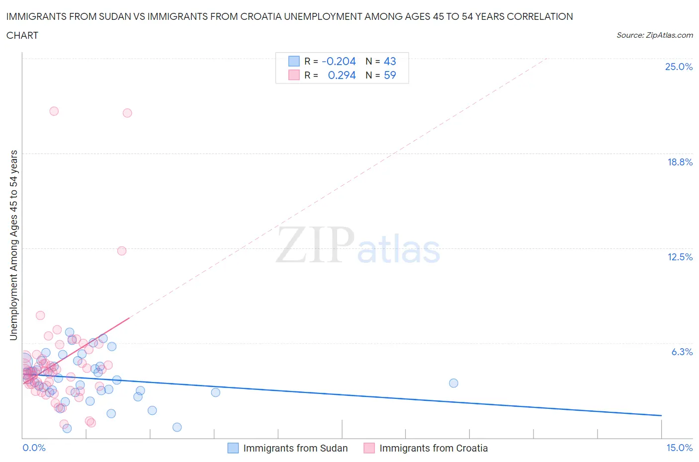 Immigrants from Sudan vs Immigrants from Croatia Unemployment Among Ages 45 to 54 years