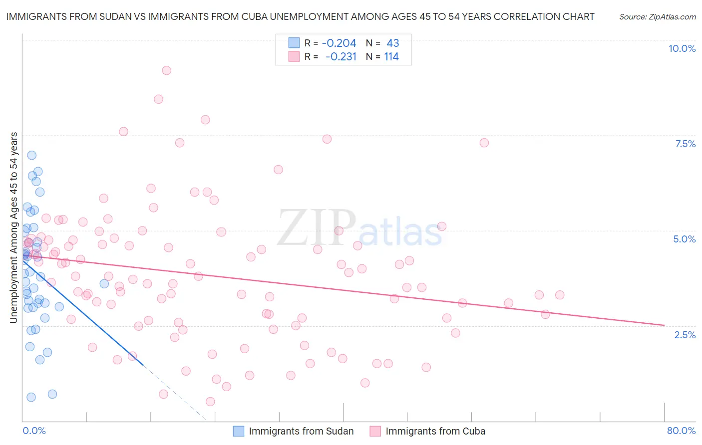 Immigrants from Sudan vs Immigrants from Cuba Unemployment Among Ages 45 to 54 years
