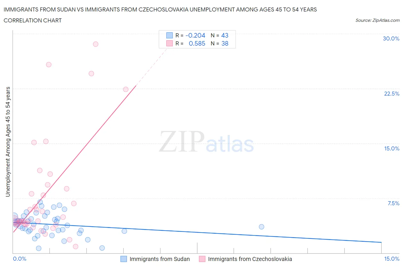 Immigrants from Sudan vs Immigrants from Czechoslovakia Unemployment Among Ages 45 to 54 years