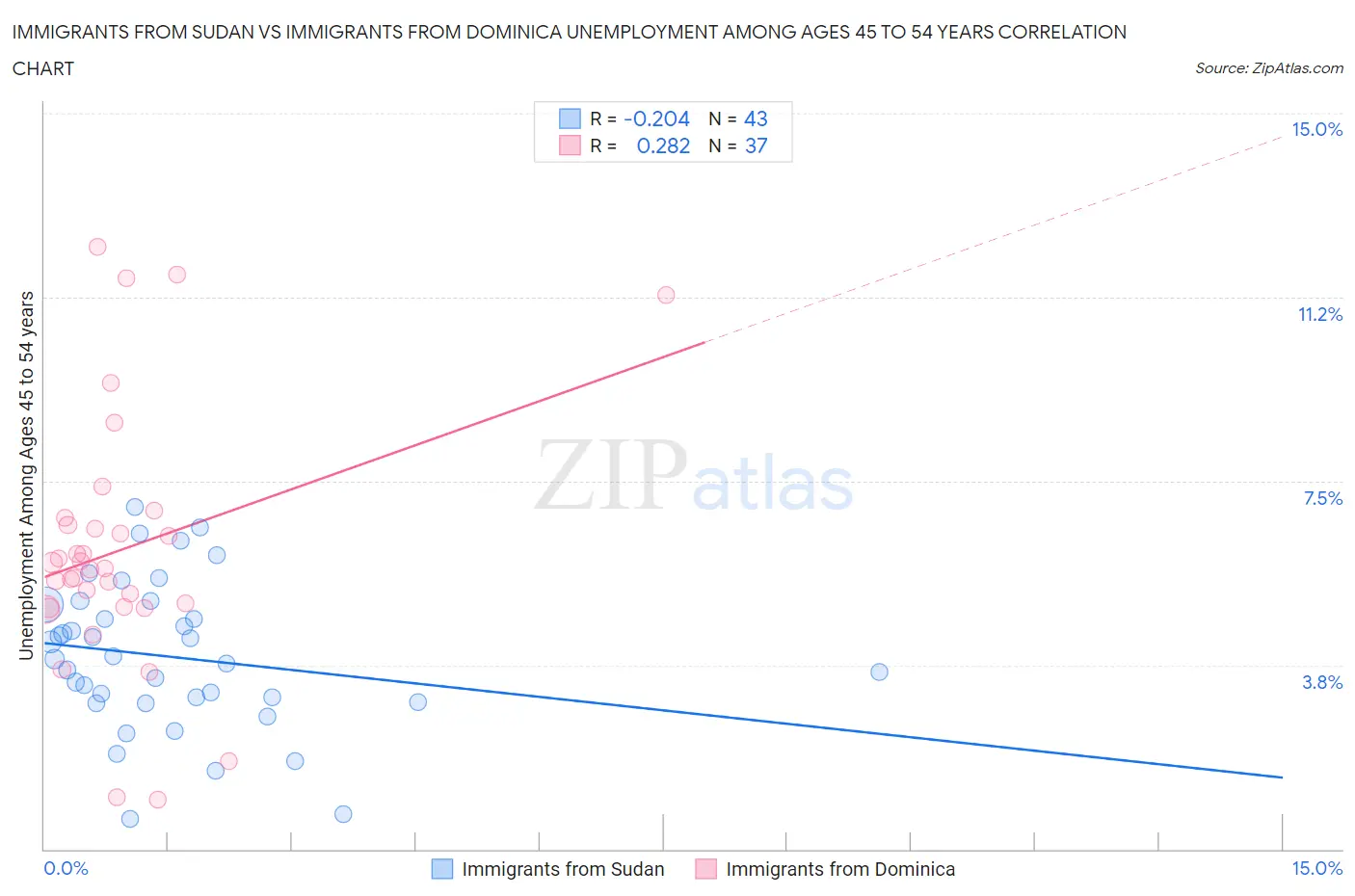 Immigrants from Sudan vs Immigrants from Dominica Unemployment Among Ages 45 to 54 years