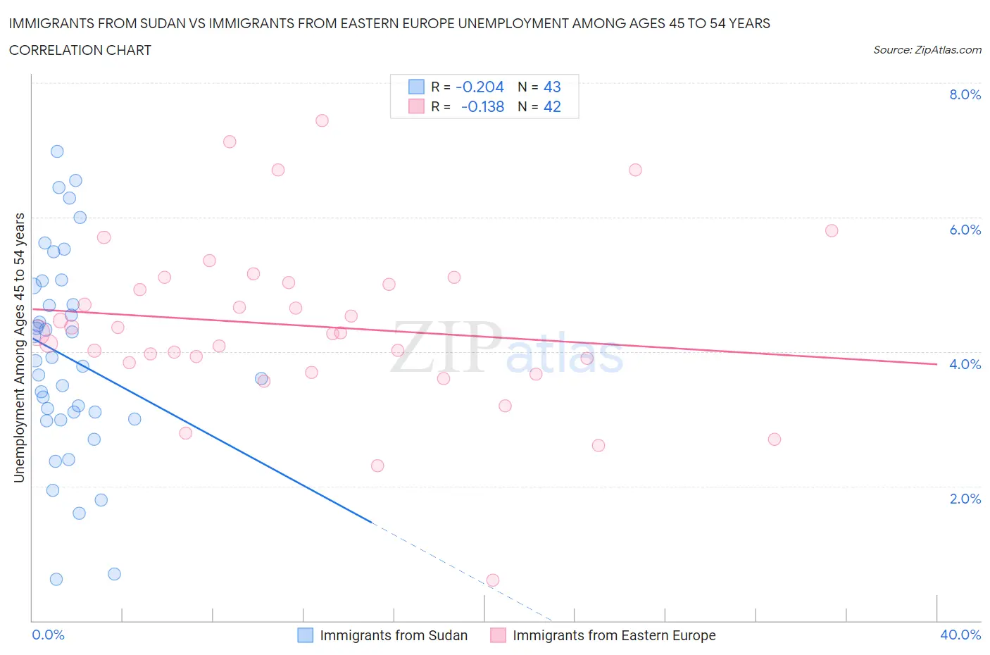 Immigrants from Sudan vs Immigrants from Eastern Europe Unemployment Among Ages 45 to 54 years
