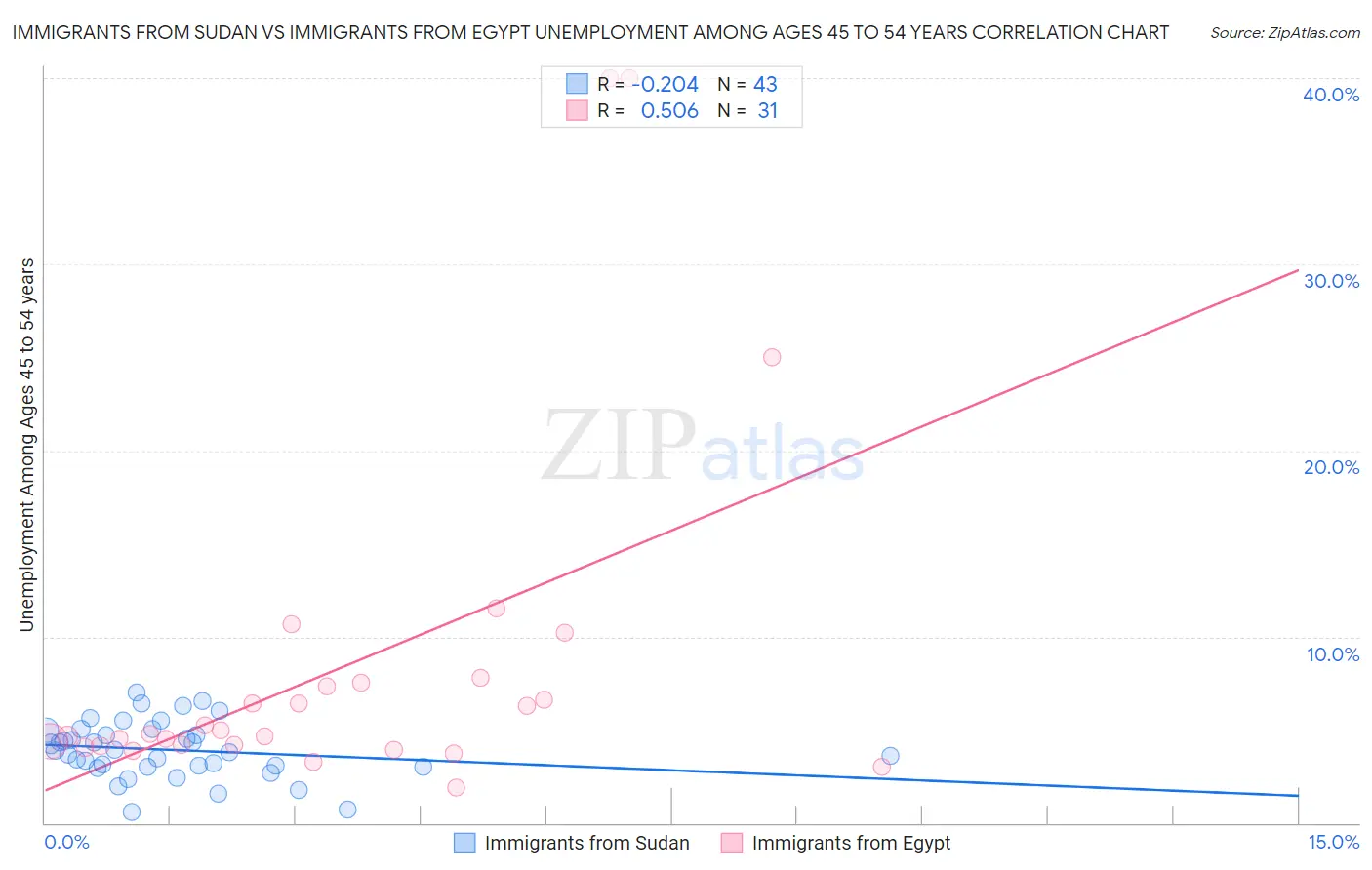 Immigrants from Sudan vs Immigrants from Egypt Unemployment Among Ages 45 to 54 years