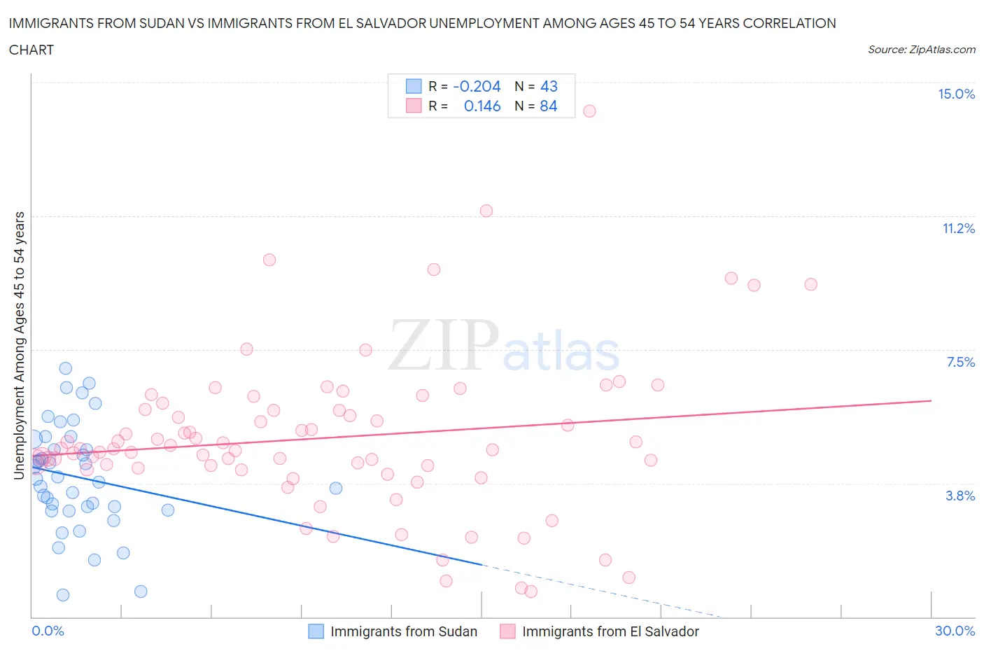 Immigrants from Sudan vs Immigrants from El Salvador Unemployment Among Ages 45 to 54 years