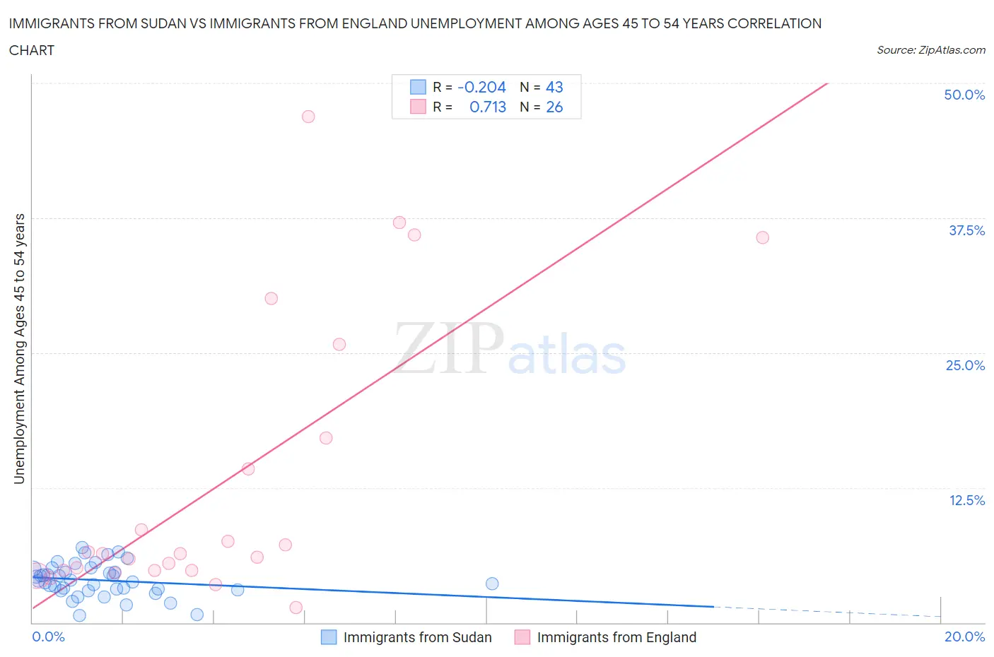 Immigrants from Sudan vs Immigrants from England Unemployment Among Ages 45 to 54 years