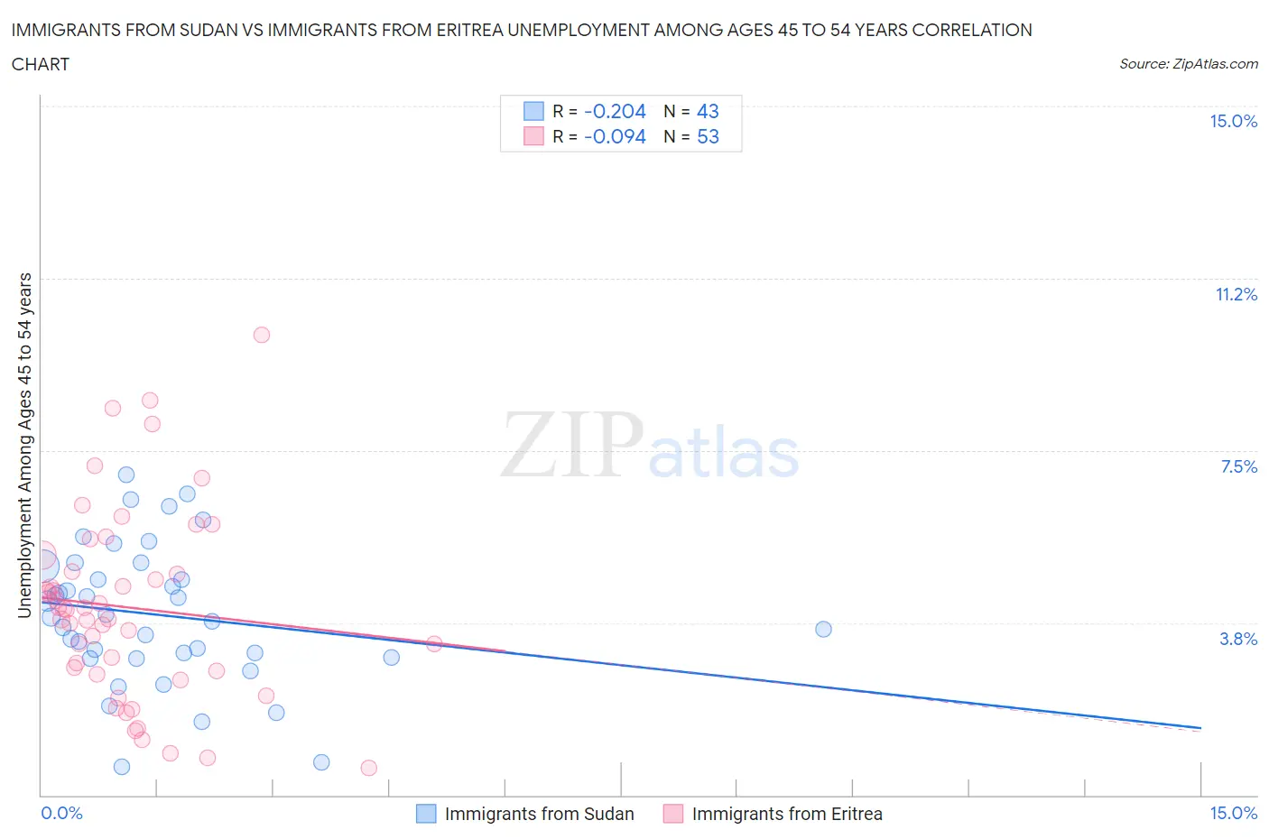 Immigrants from Sudan vs Immigrants from Eritrea Unemployment Among Ages 45 to 54 years