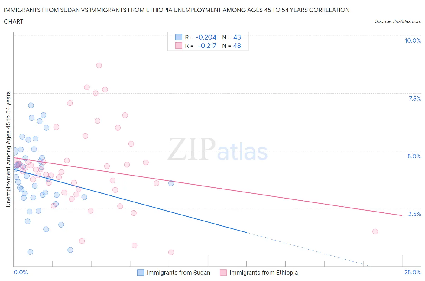 Immigrants from Sudan vs Immigrants from Ethiopia Unemployment Among Ages 45 to 54 years