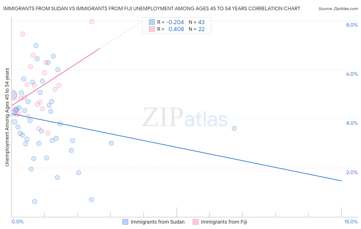 Immigrants from Sudan vs Immigrants from Fiji Unemployment Among Ages 45 to 54 years