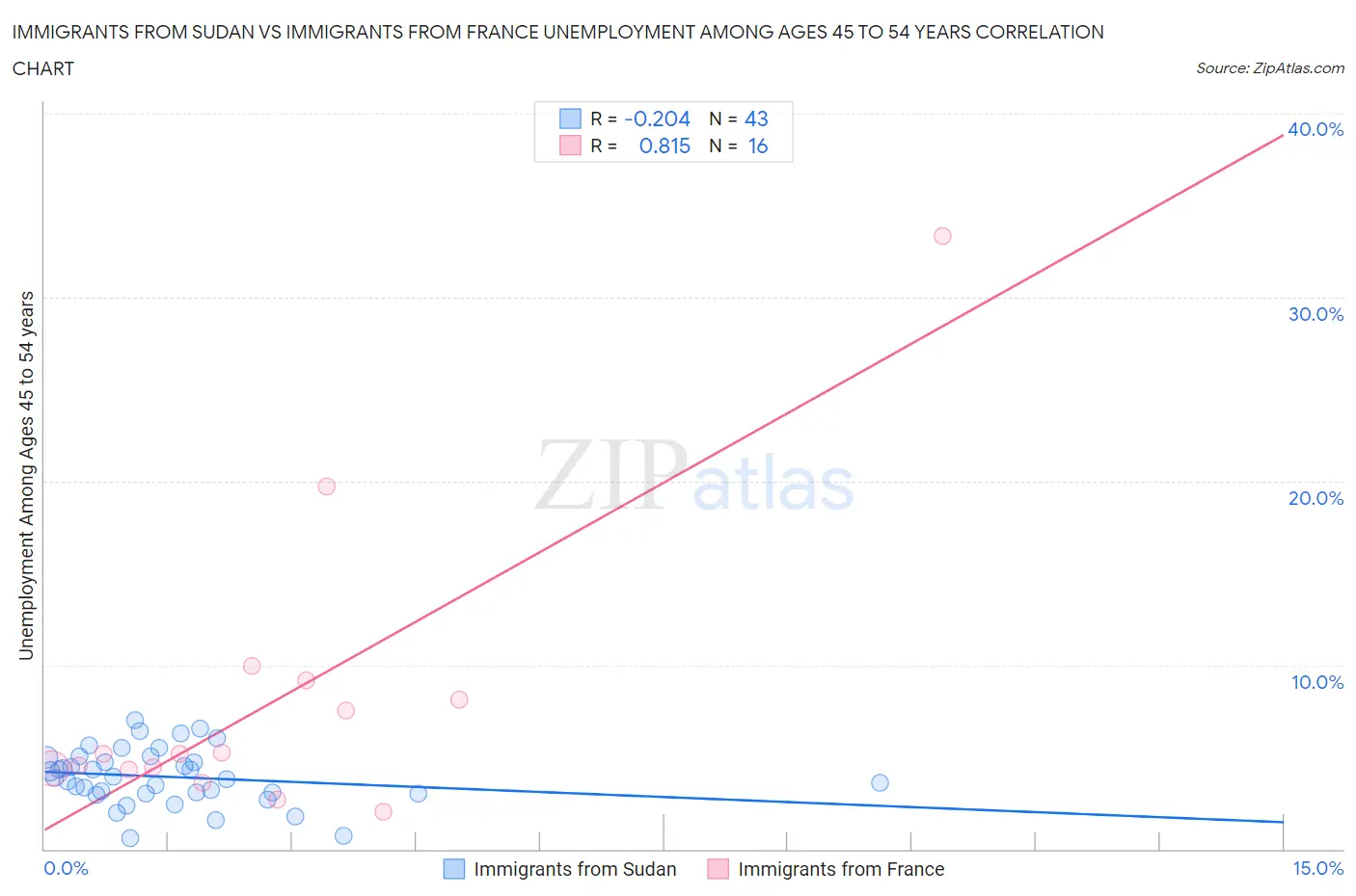 Immigrants from Sudan vs Immigrants from France Unemployment Among Ages 45 to 54 years