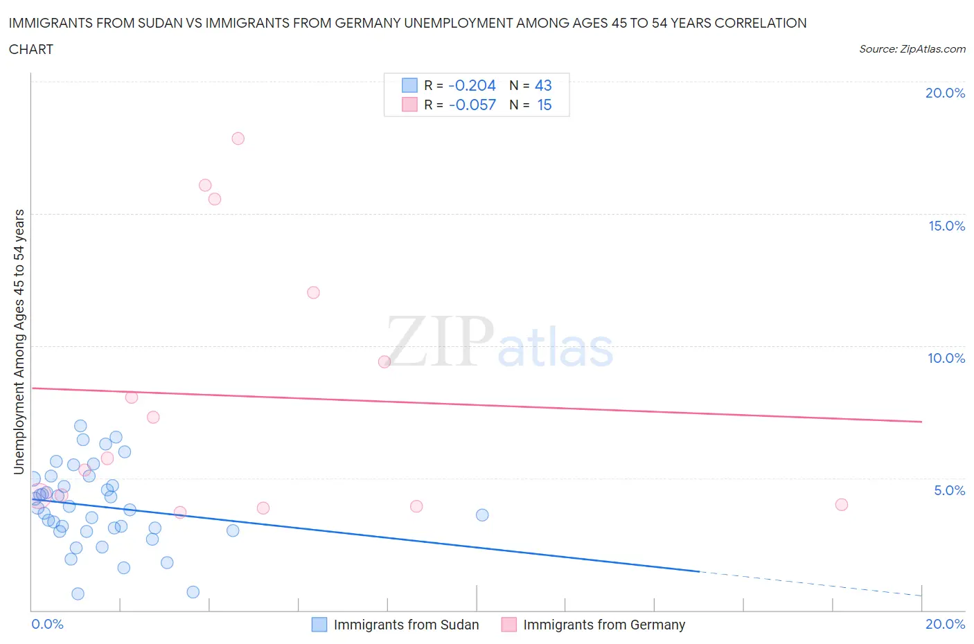 Immigrants from Sudan vs Immigrants from Germany Unemployment Among Ages 45 to 54 years
