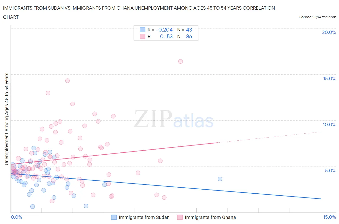Immigrants from Sudan vs Immigrants from Ghana Unemployment Among Ages 45 to 54 years
