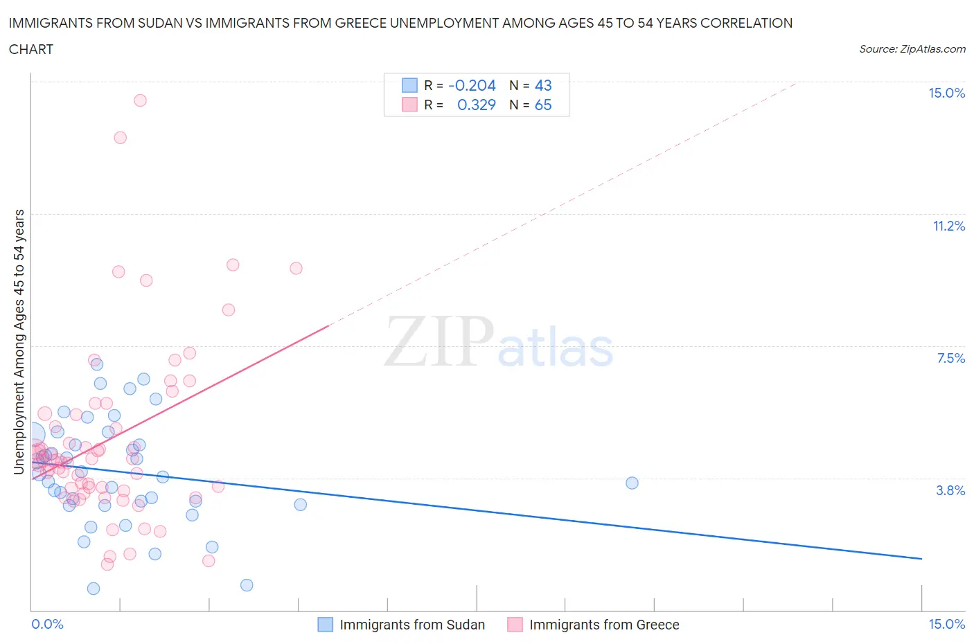 Immigrants from Sudan vs Immigrants from Greece Unemployment Among Ages 45 to 54 years