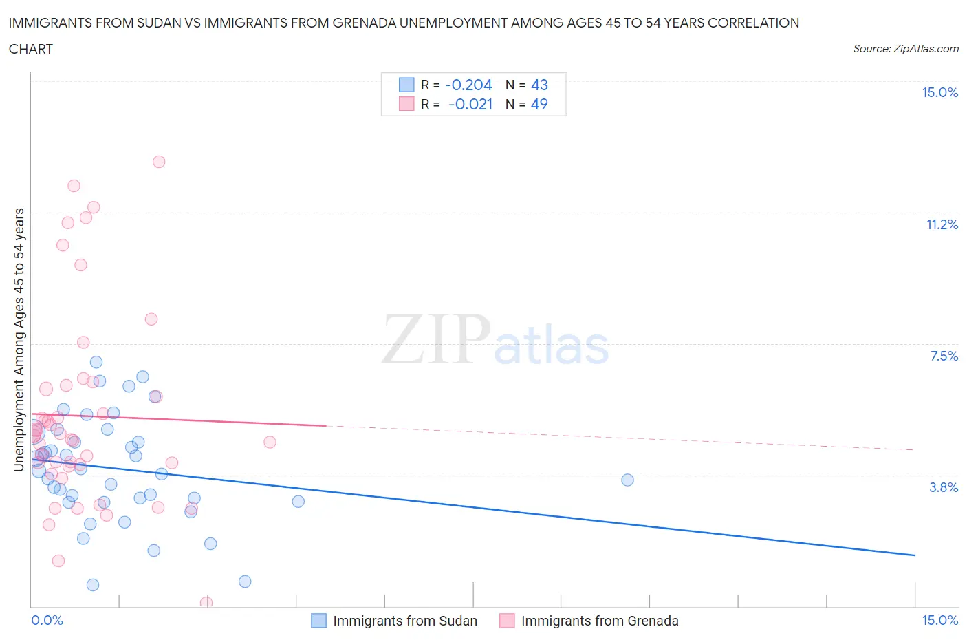Immigrants from Sudan vs Immigrants from Grenada Unemployment Among Ages 45 to 54 years