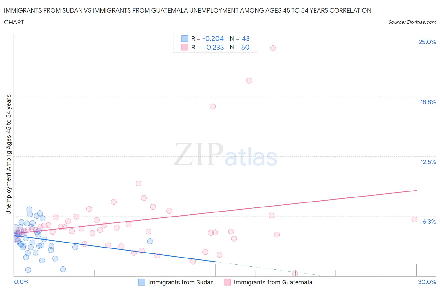 Immigrants from Sudan vs Immigrants from Guatemala Unemployment Among Ages 45 to 54 years