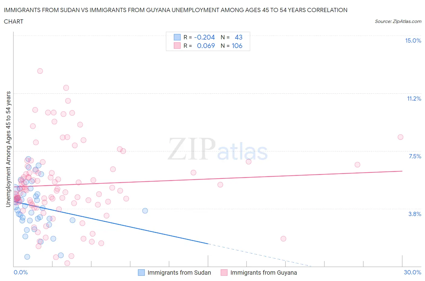 Immigrants from Sudan vs Immigrants from Guyana Unemployment Among Ages 45 to 54 years
