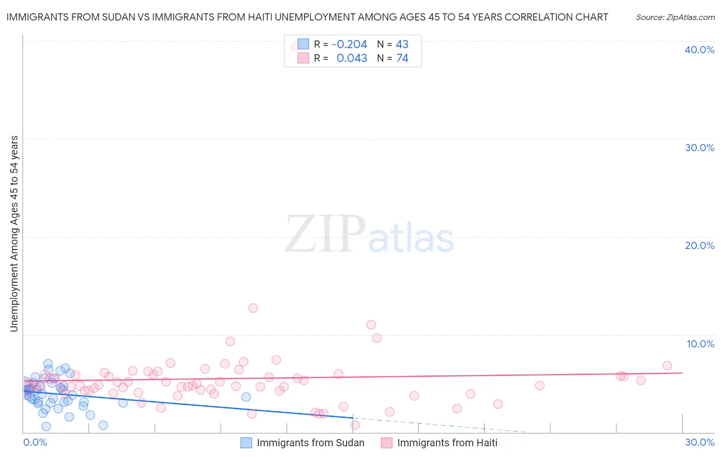 Immigrants from Sudan vs Immigrants from Haiti Unemployment Among Ages 45 to 54 years