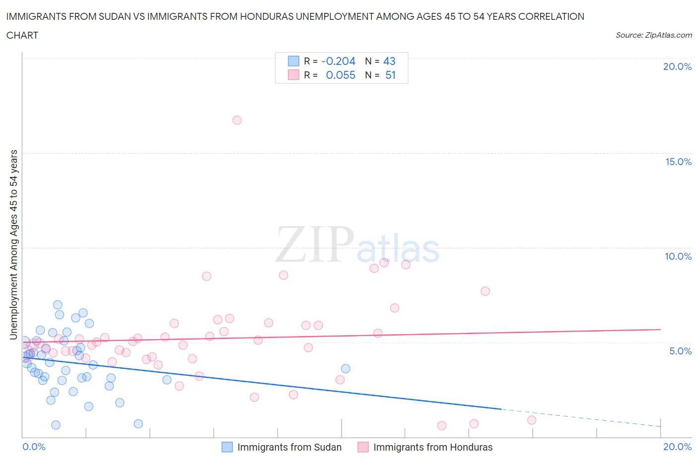 Immigrants from Sudan vs Immigrants from Honduras Unemployment Among Ages 45 to 54 years