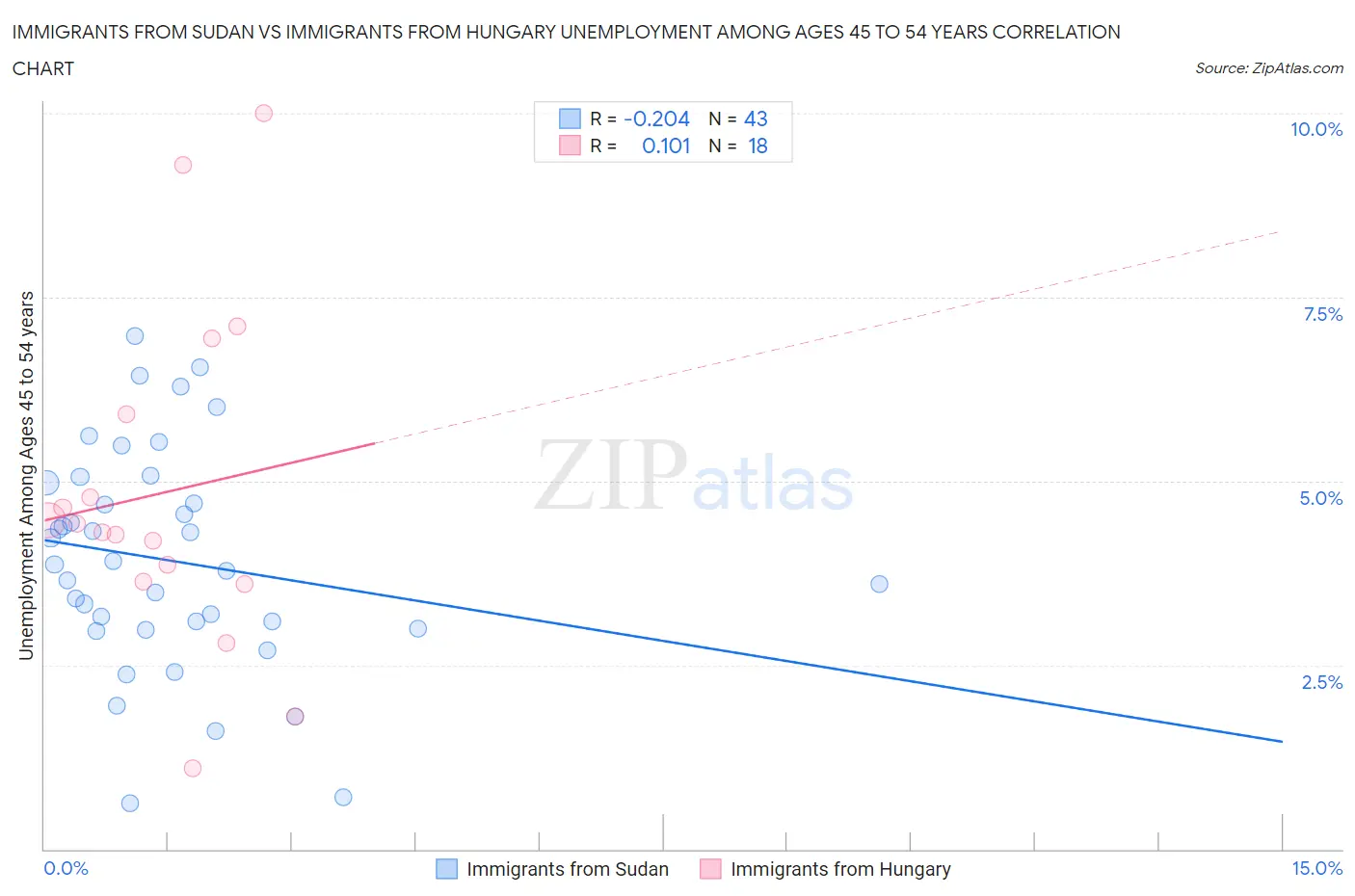Immigrants from Sudan vs Immigrants from Hungary Unemployment Among Ages 45 to 54 years