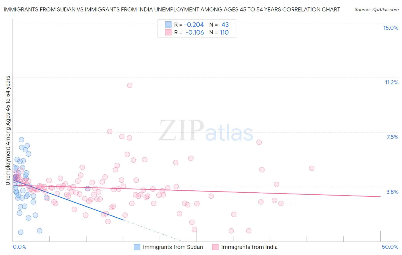 Immigrants from Sudan vs Immigrants from India Unemployment Among Ages 45 to 54 years