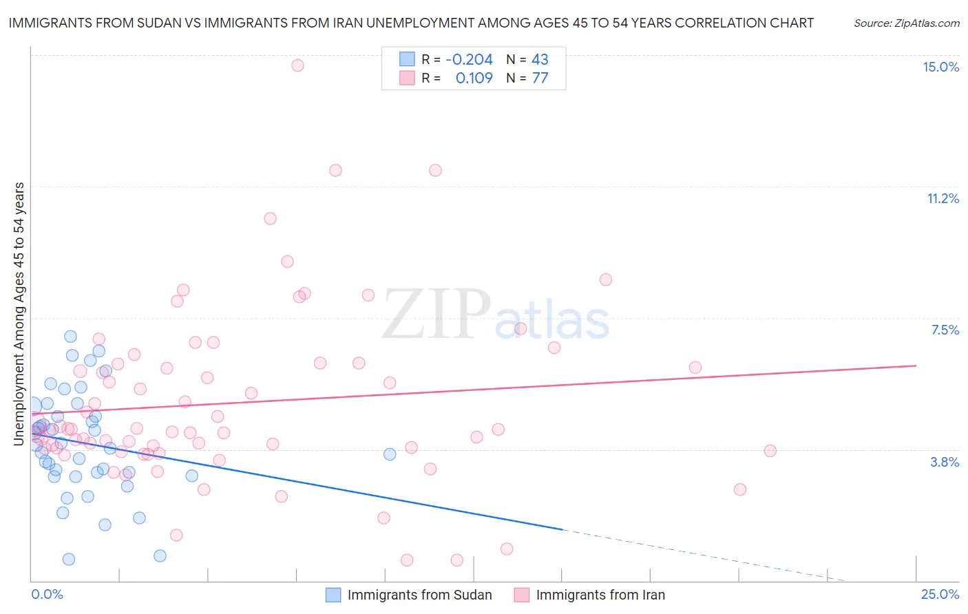 Immigrants from Sudan vs Immigrants from Iran Unemployment Among Ages 45 to 54 years