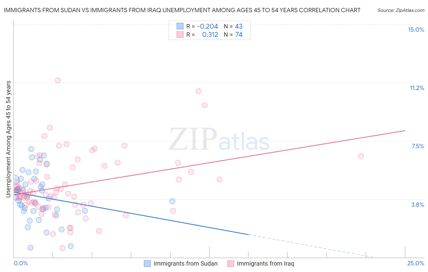 Immigrants from Sudan vs Immigrants from Iraq Unemployment Among Ages 45 to 54 years