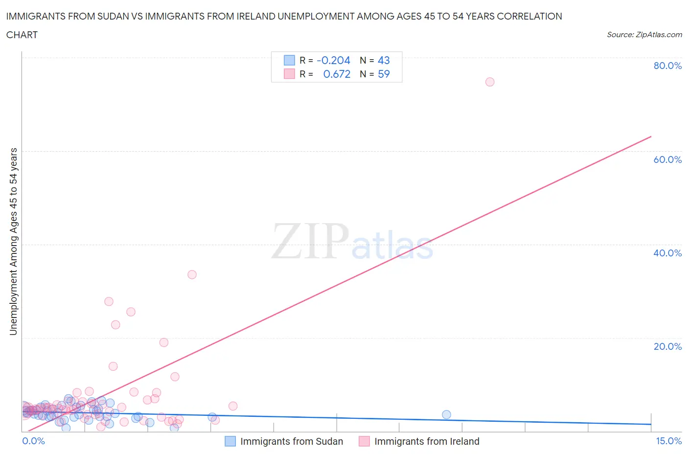 Immigrants from Sudan vs Immigrants from Ireland Unemployment Among Ages 45 to 54 years