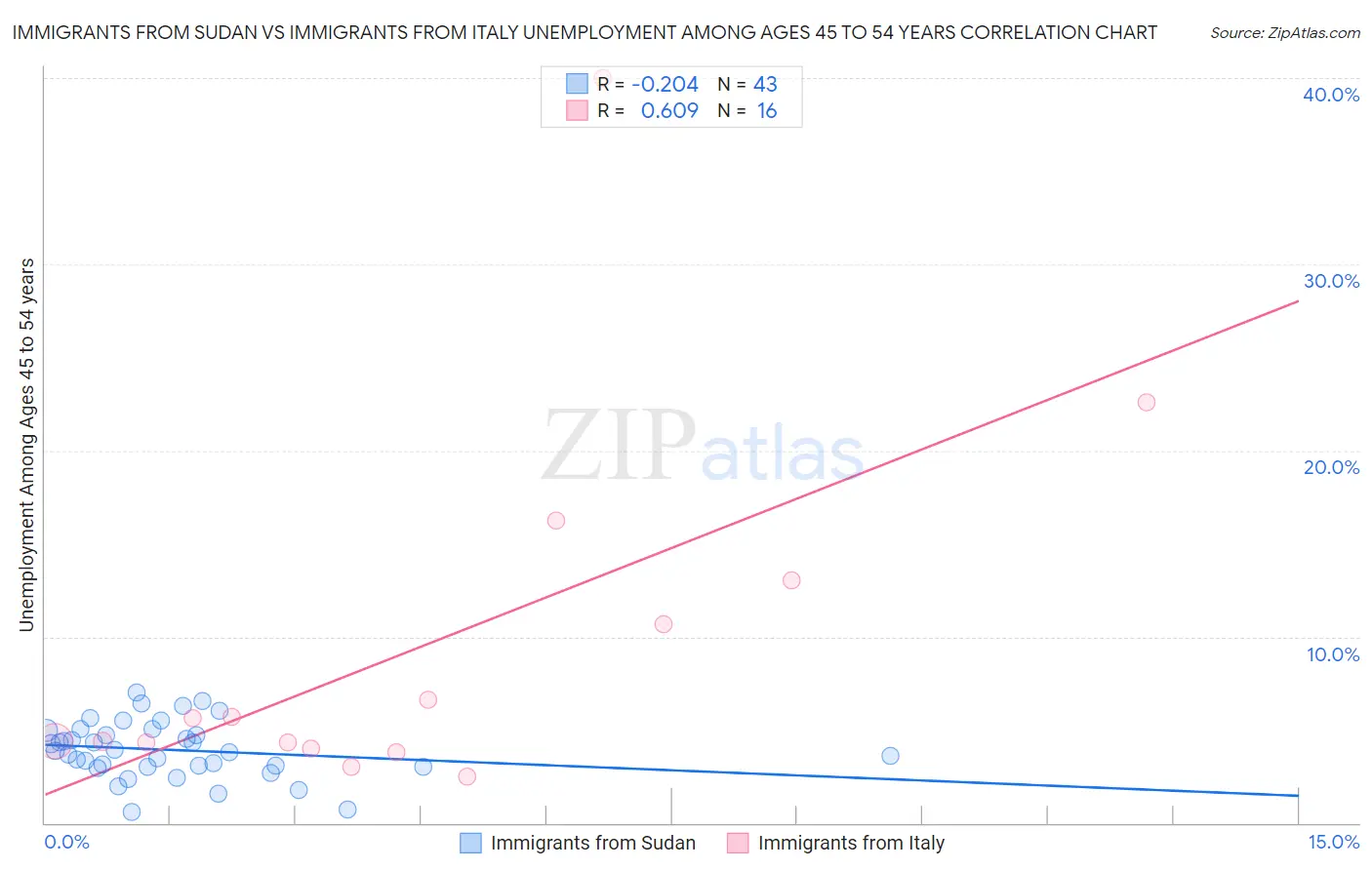 Immigrants from Sudan vs Immigrants from Italy Unemployment Among Ages 45 to 54 years