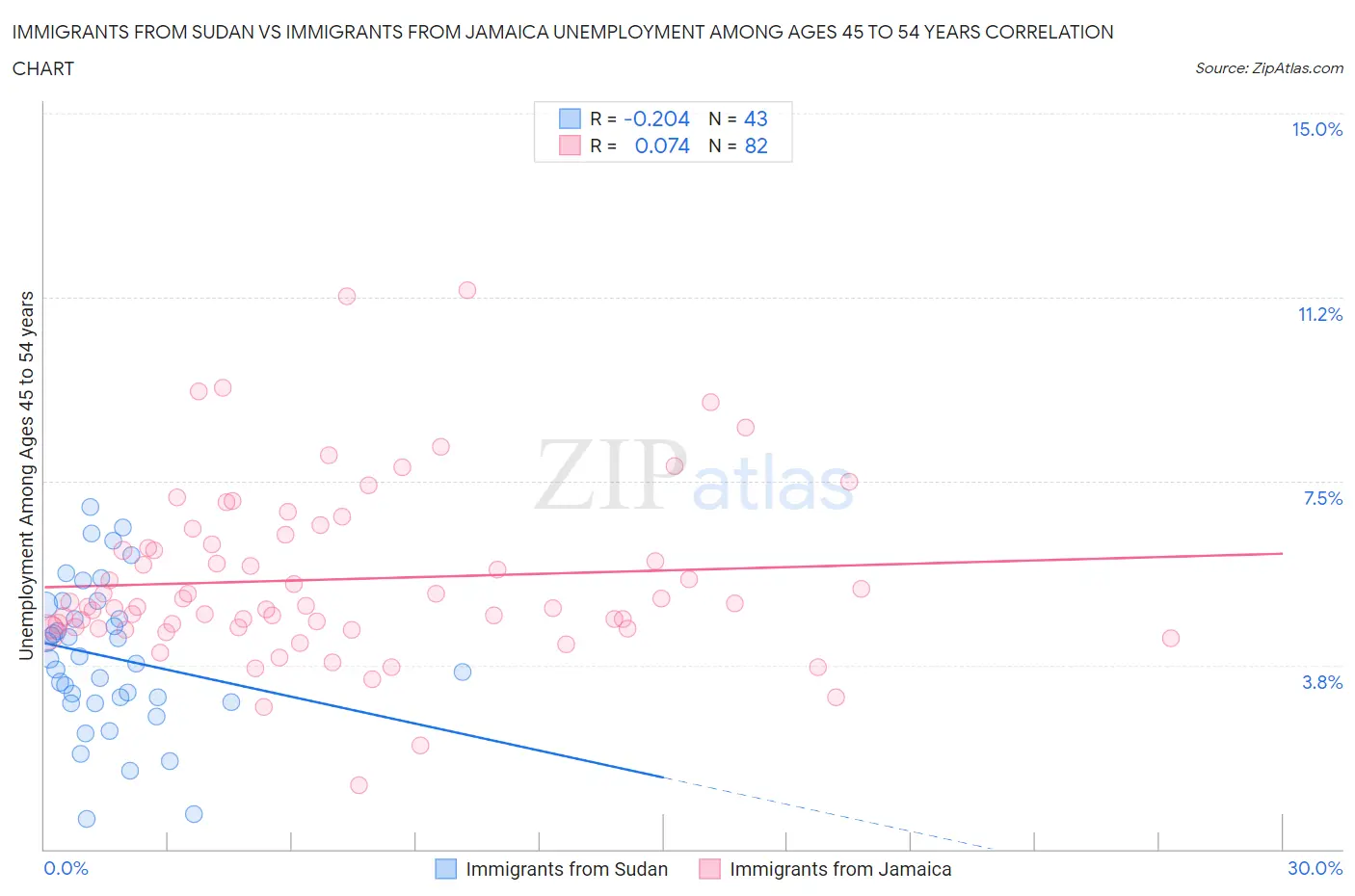 Immigrants from Sudan vs Immigrants from Jamaica Unemployment Among Ages 45 to 54 years