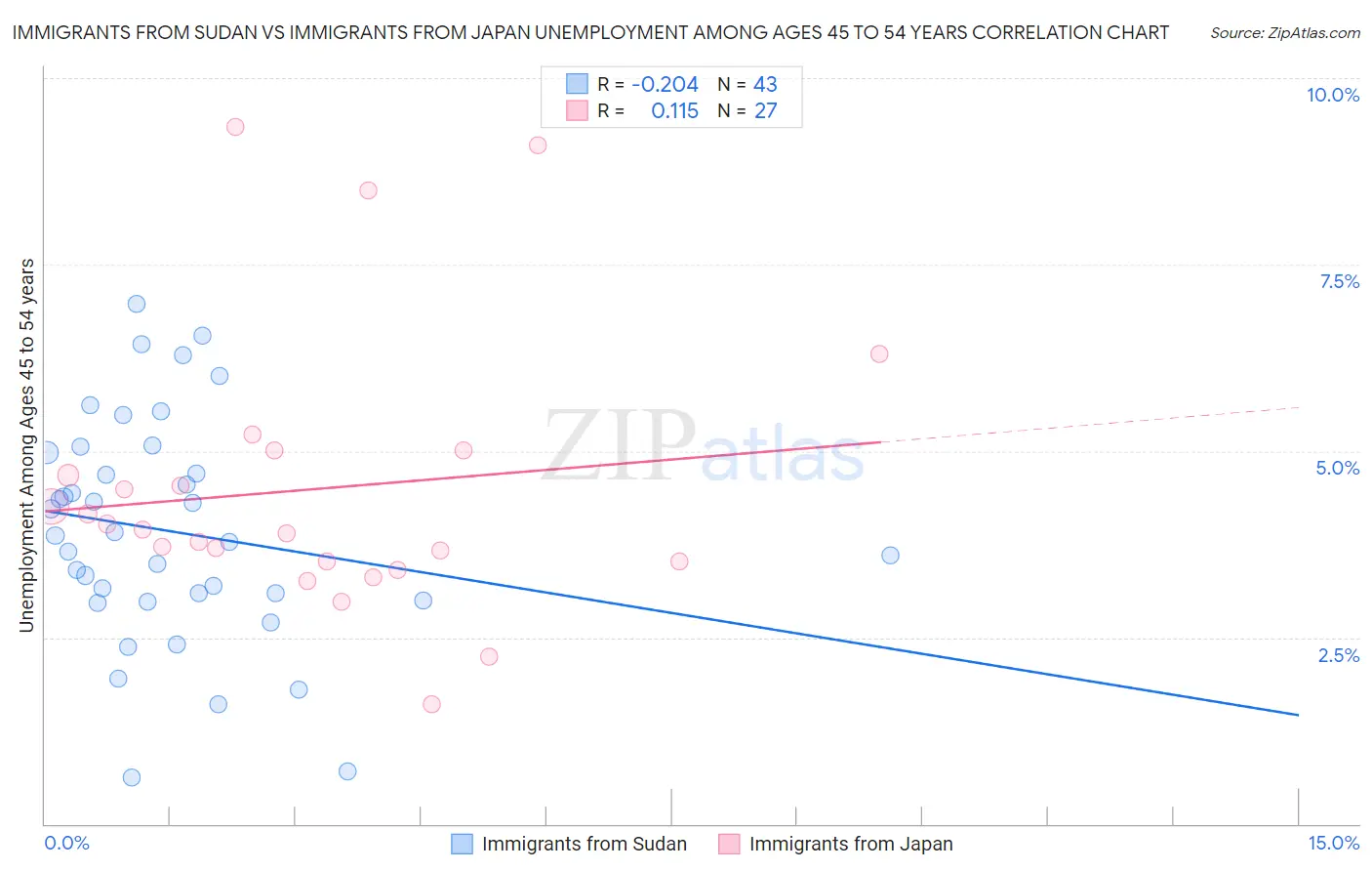 Immigrants from Sudan vs Immigrants from Japan Unemployment Among Ages 45 to 54 years