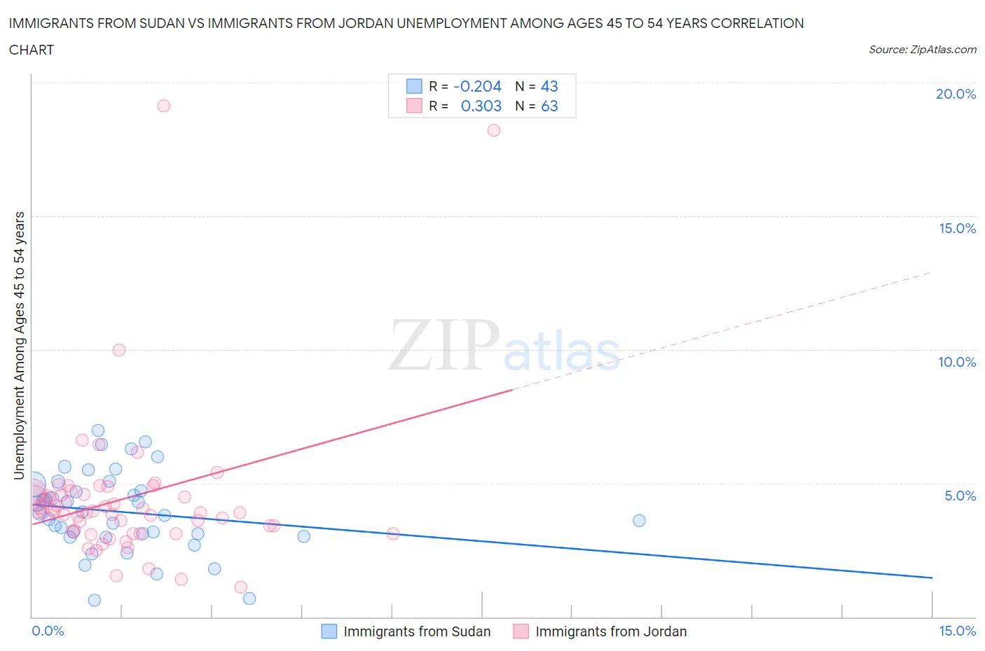 Immigrants from Sudan vs Immigrants from Jordan Unemployment Among Ages 45 to 54 years