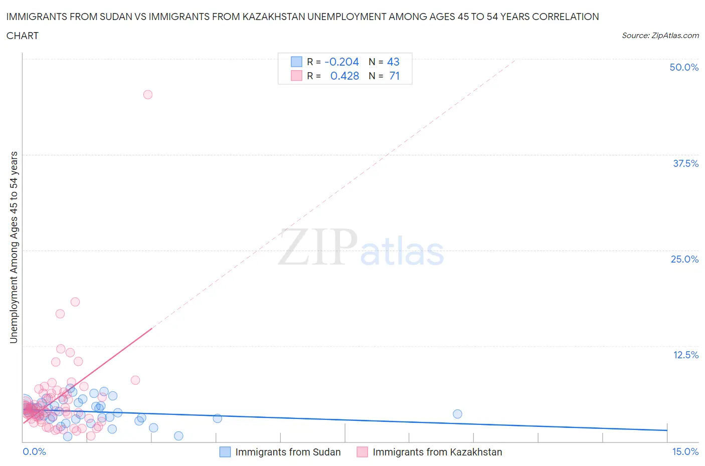Immigrants from Sudan vs Immigrants from Kazakhstan Unemployment Among Ages 45 to 54 years