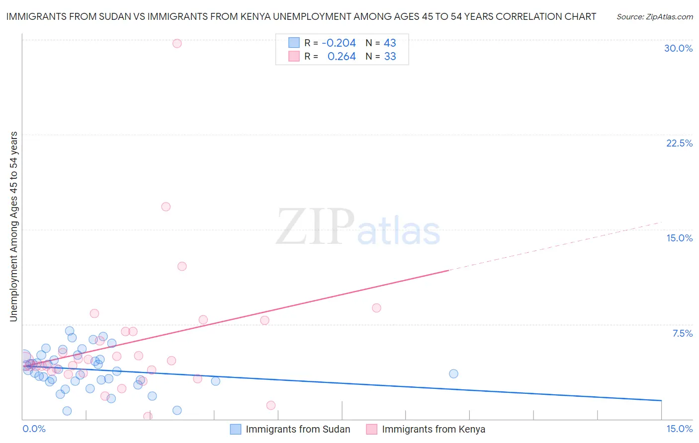 Immigrants from Sudan vs Immigrants from Kenya Unemployment Among Ages 45 to 54 years
