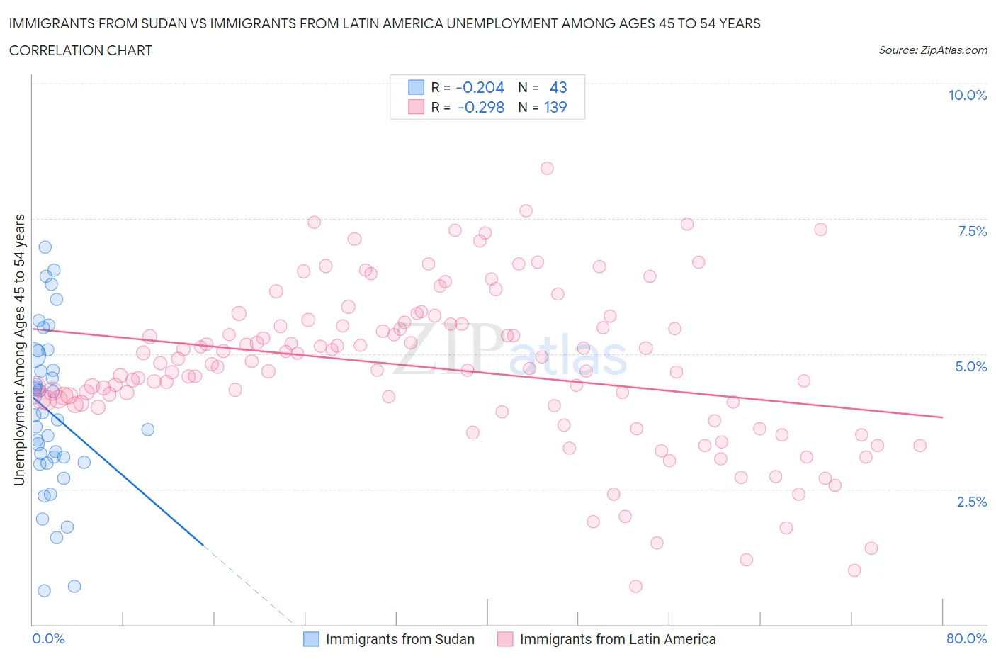 Immigrants from Sudan vs Immigrants from Latin America Unemployment Among Ages 45 to 54 years
