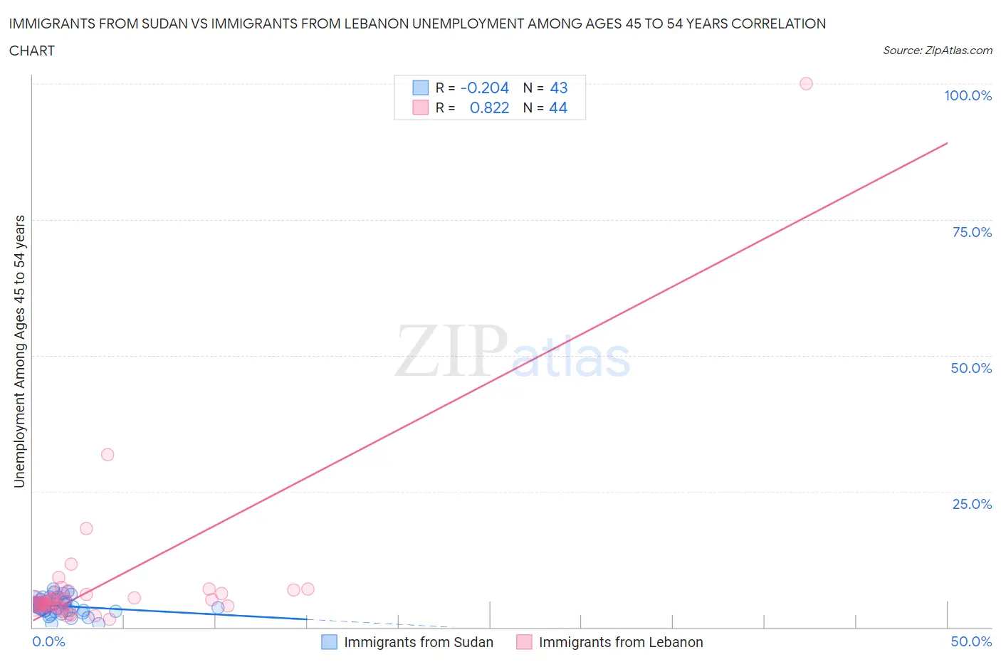 Immigrants from Sudan vs Immigrants from Lebanon Unemployment Among Ages 45 to 54 years