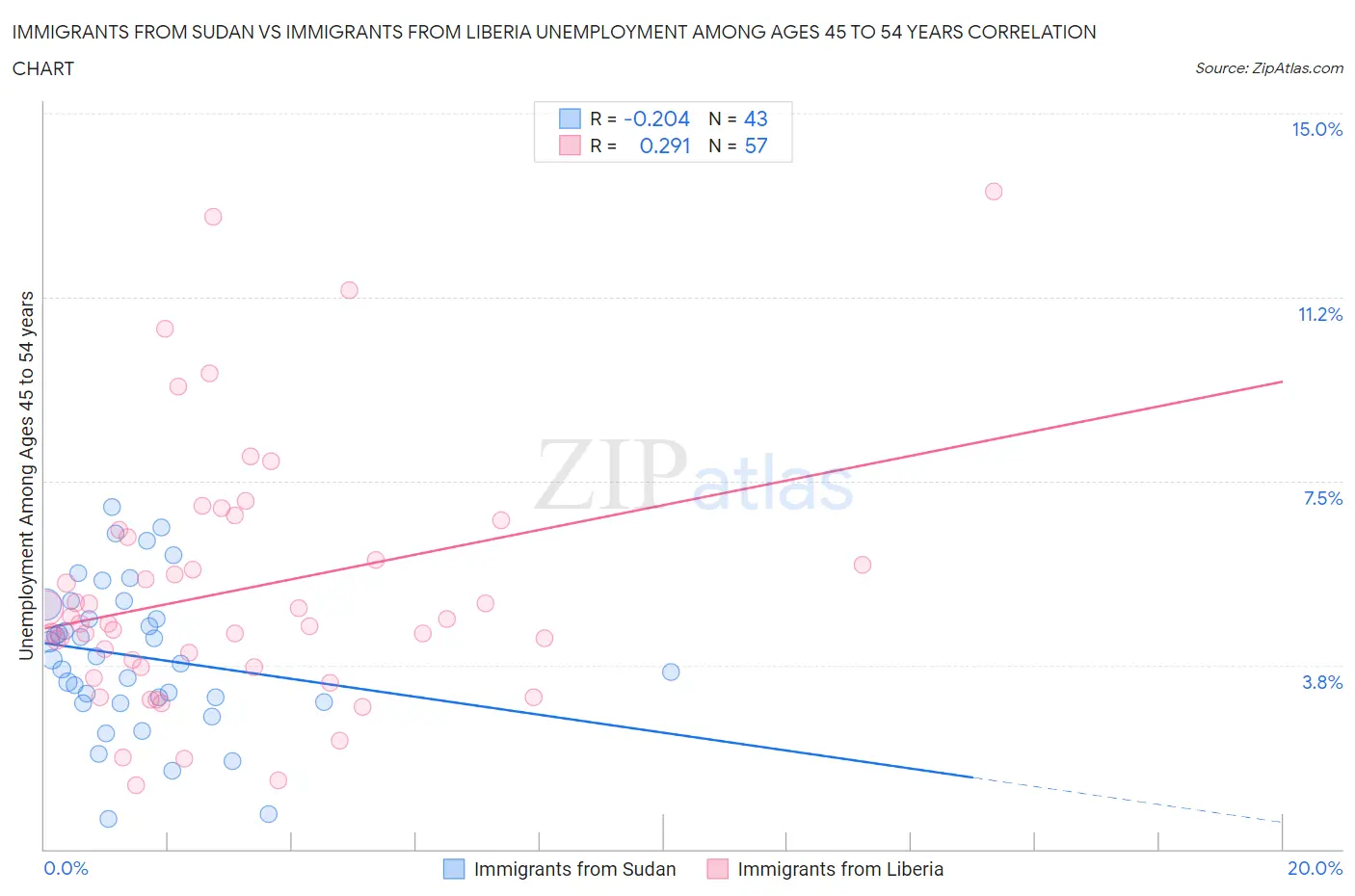 Immigrants from Sudan vs Immigrants from Liberia Unemployment Among Ages 45 to 54 years