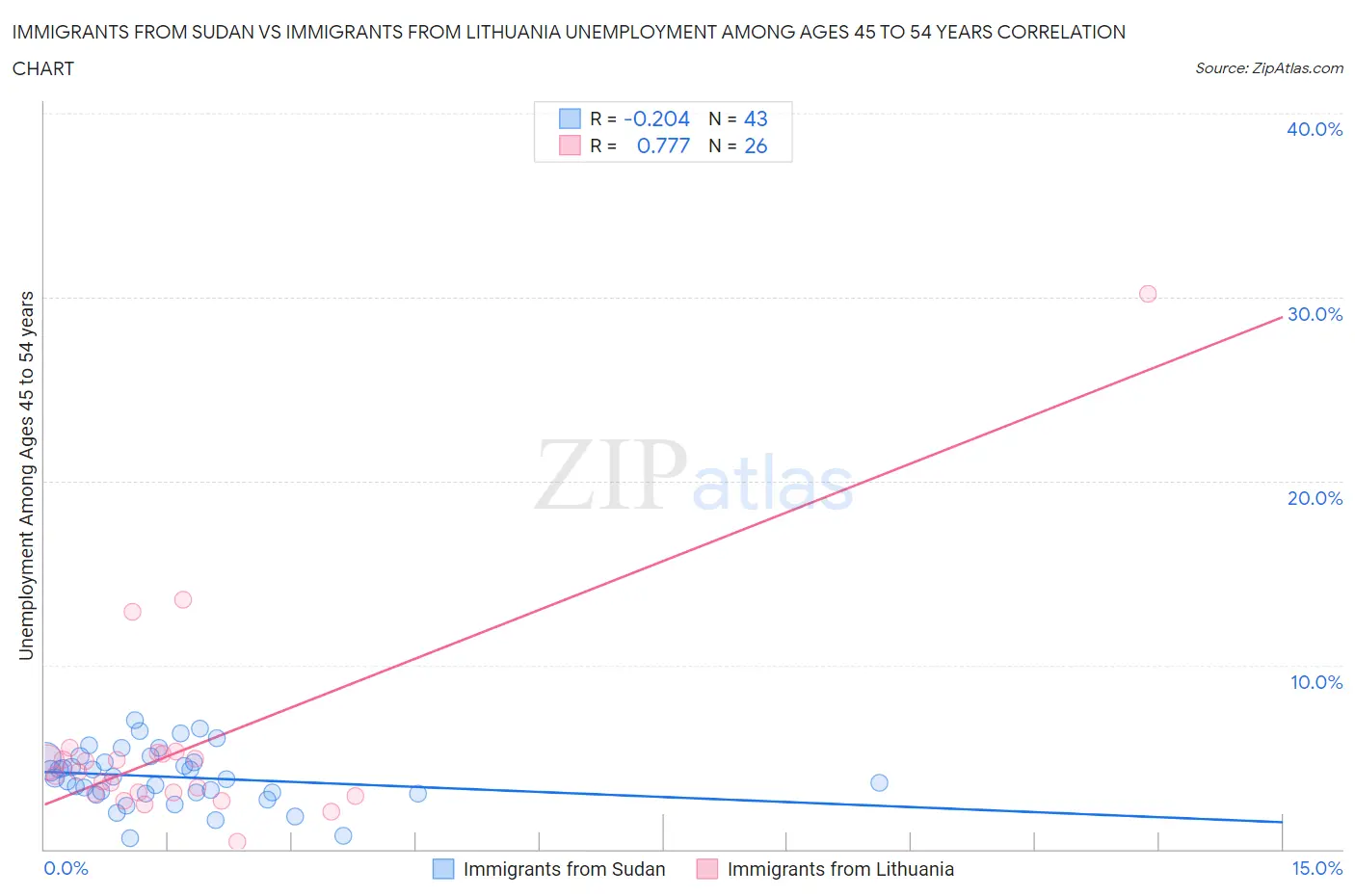 Immigrants from Sudan vs Immigrants from Lithuania Unemployment Among Ages 45 to 54 years