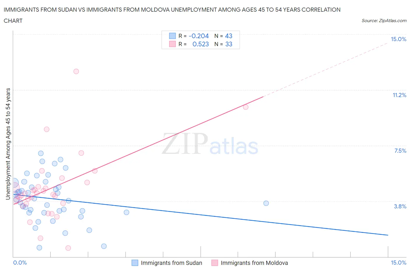 Immigrants from Sudan vs Immigrants from Moldova Unemployment Among Ages 45 to 54 years