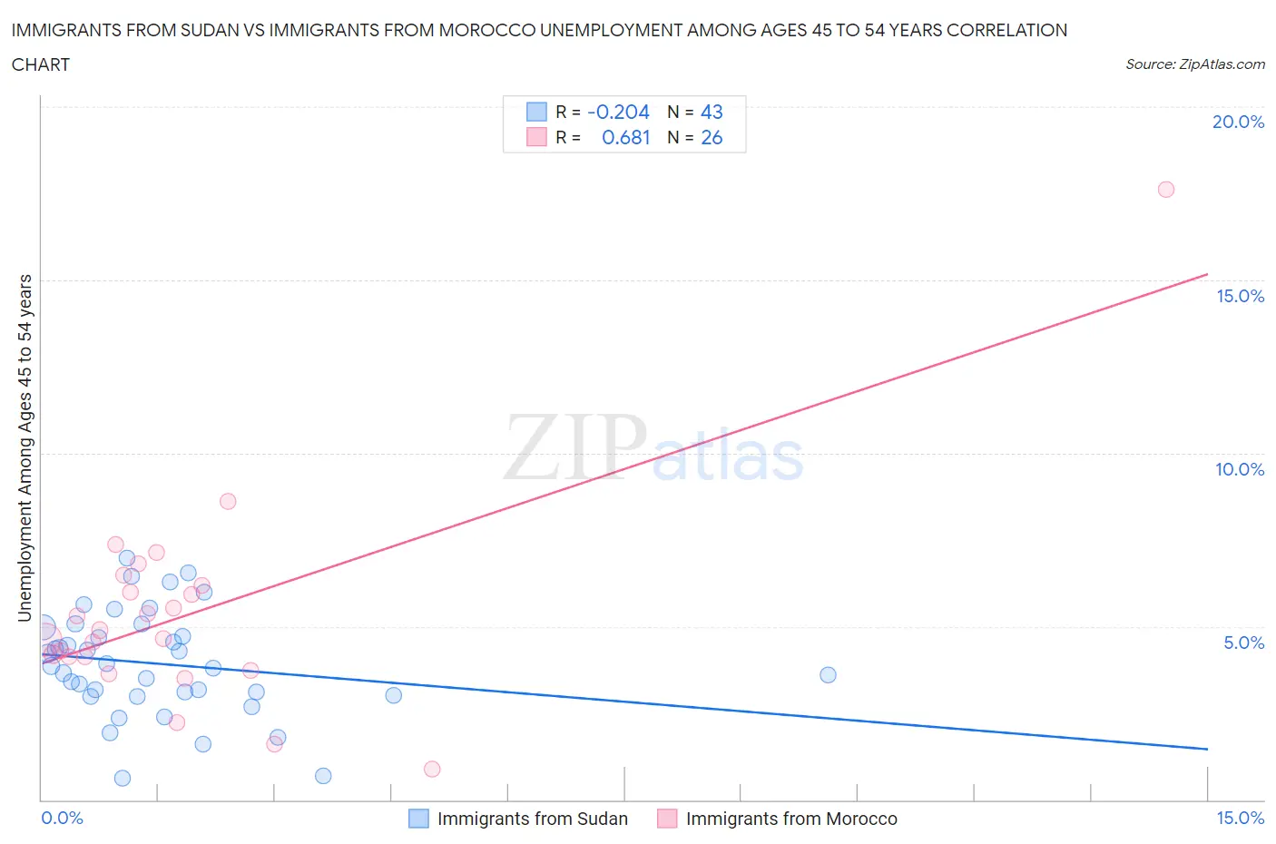 Immigrants from Sudan vs Immigrants from Morocco Unemployment Among Ages 45 to 54 years