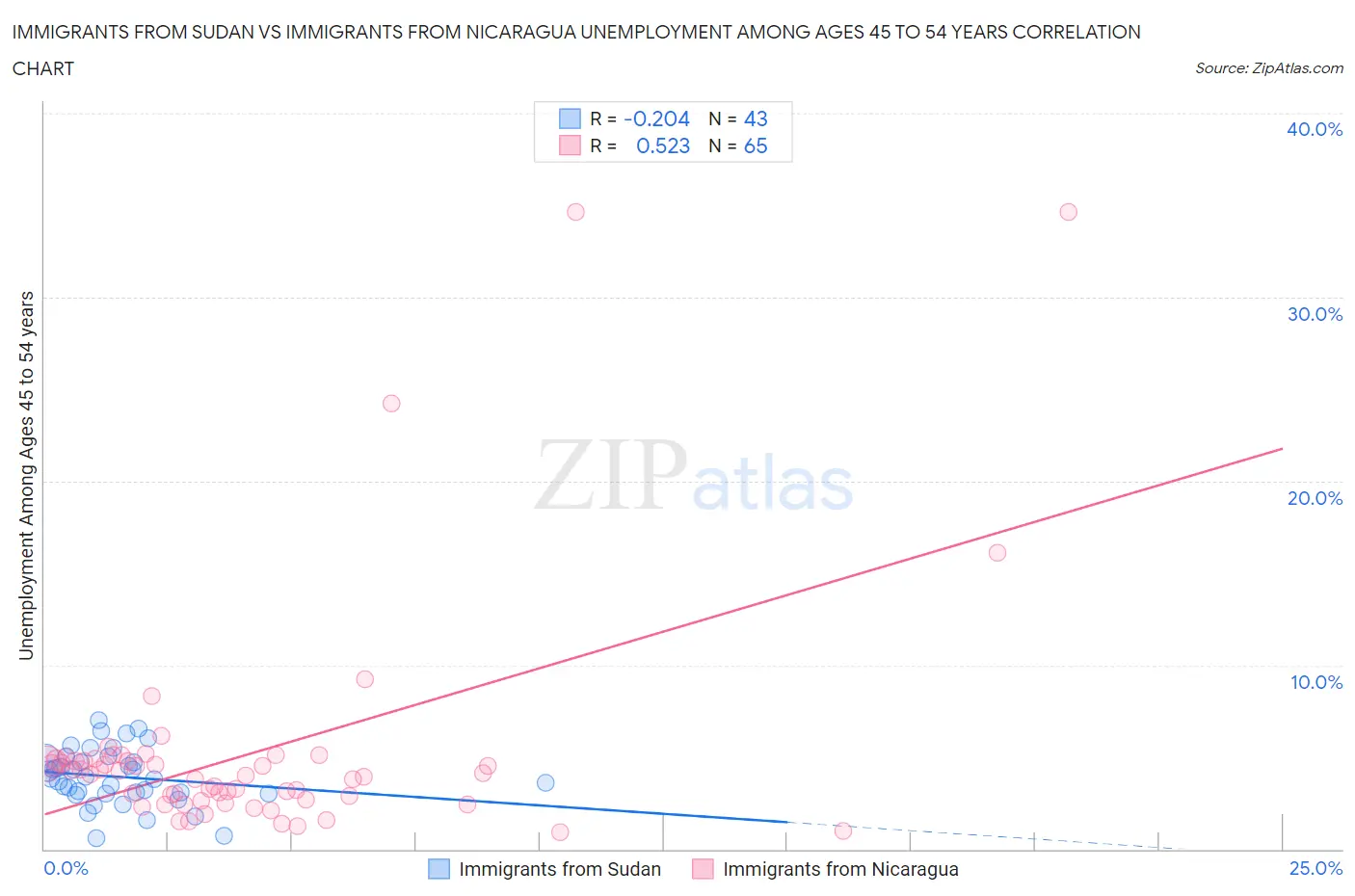 Immigrants from Sudan vs Immigrants from Nicaragua Unemployment Among Ages 45 to 54 years