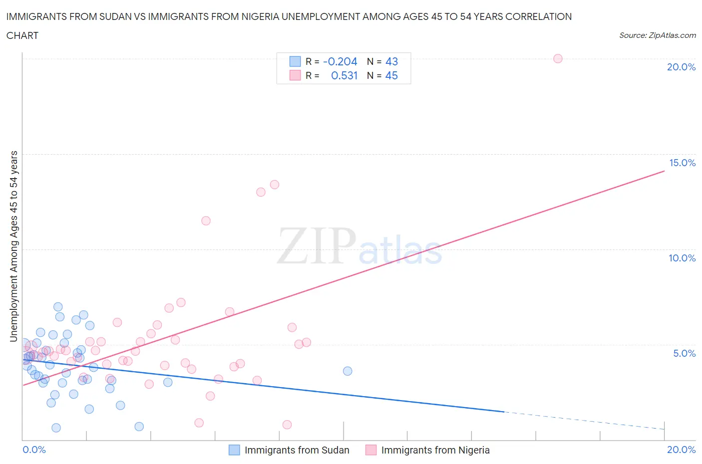 Immigrants from Sudan vs Immigrants from Nigeria Unemployment Among Ages 45 to 54 years