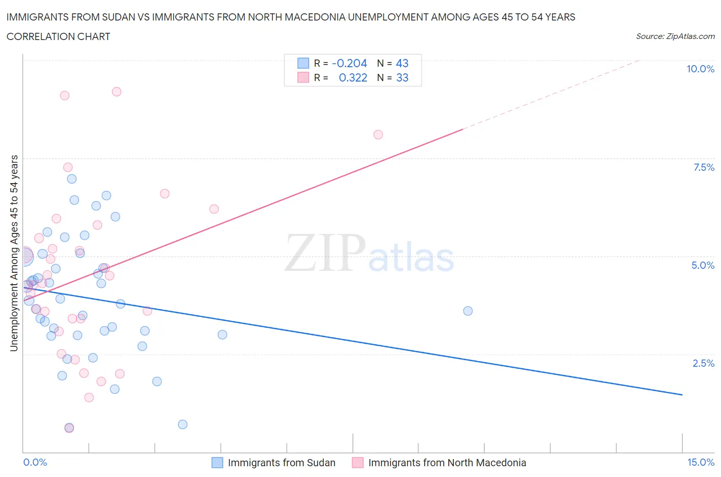 Immigrants from Sudan vs Immigrants from North Macedonia Unemployment Among Ages 45 to 54 years