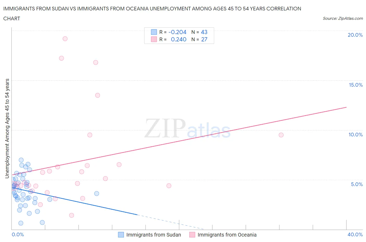 Immigrants from Sudan vs Immigrants from Oceania Unemployment Among Ages 45 to 54 years