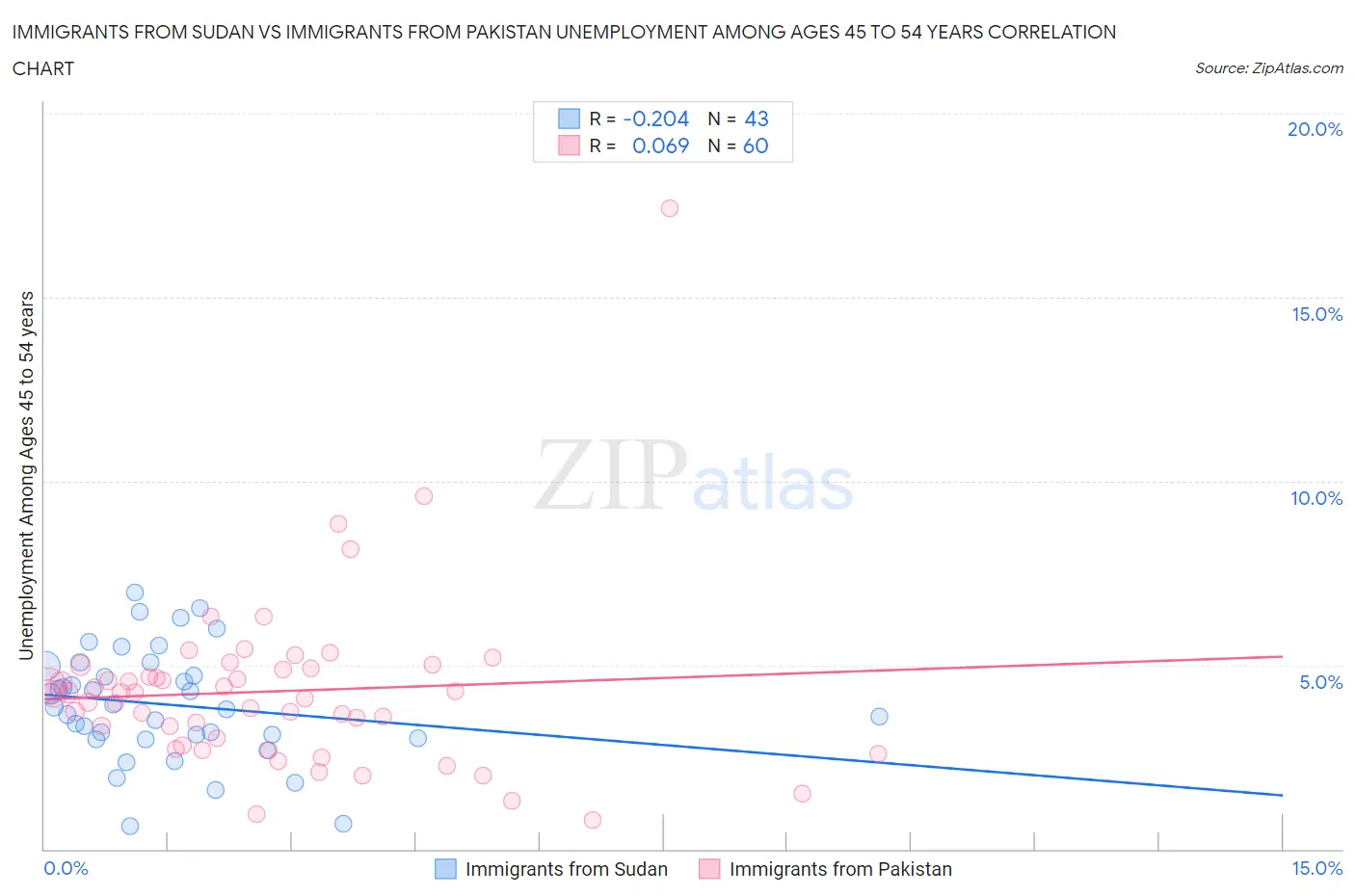 Immigrants from Sudan vs Immigrants from Pakistan Unemployment Among Ages 45 to 54 years