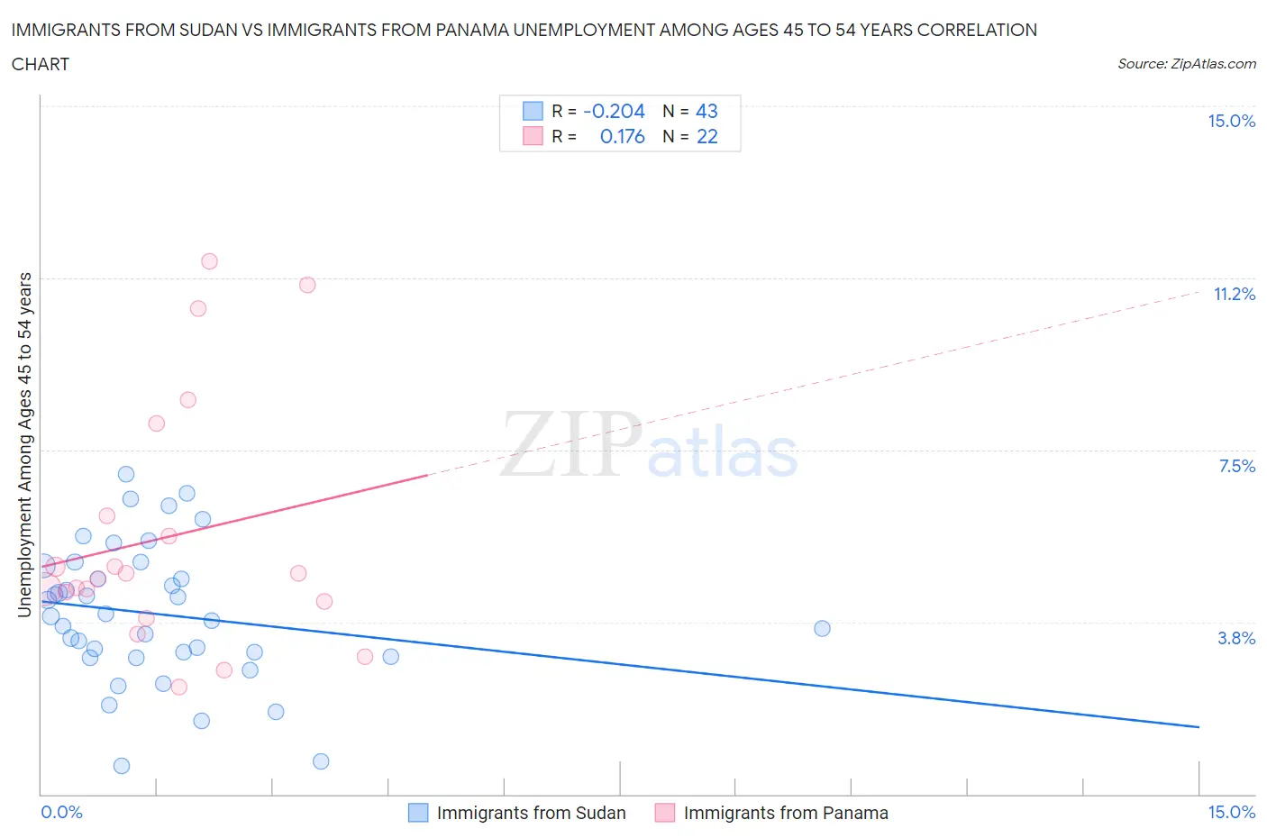 Immigrants from Sudan vs Immigrants from Panama Unemployment Among Ages 45 to 54 years