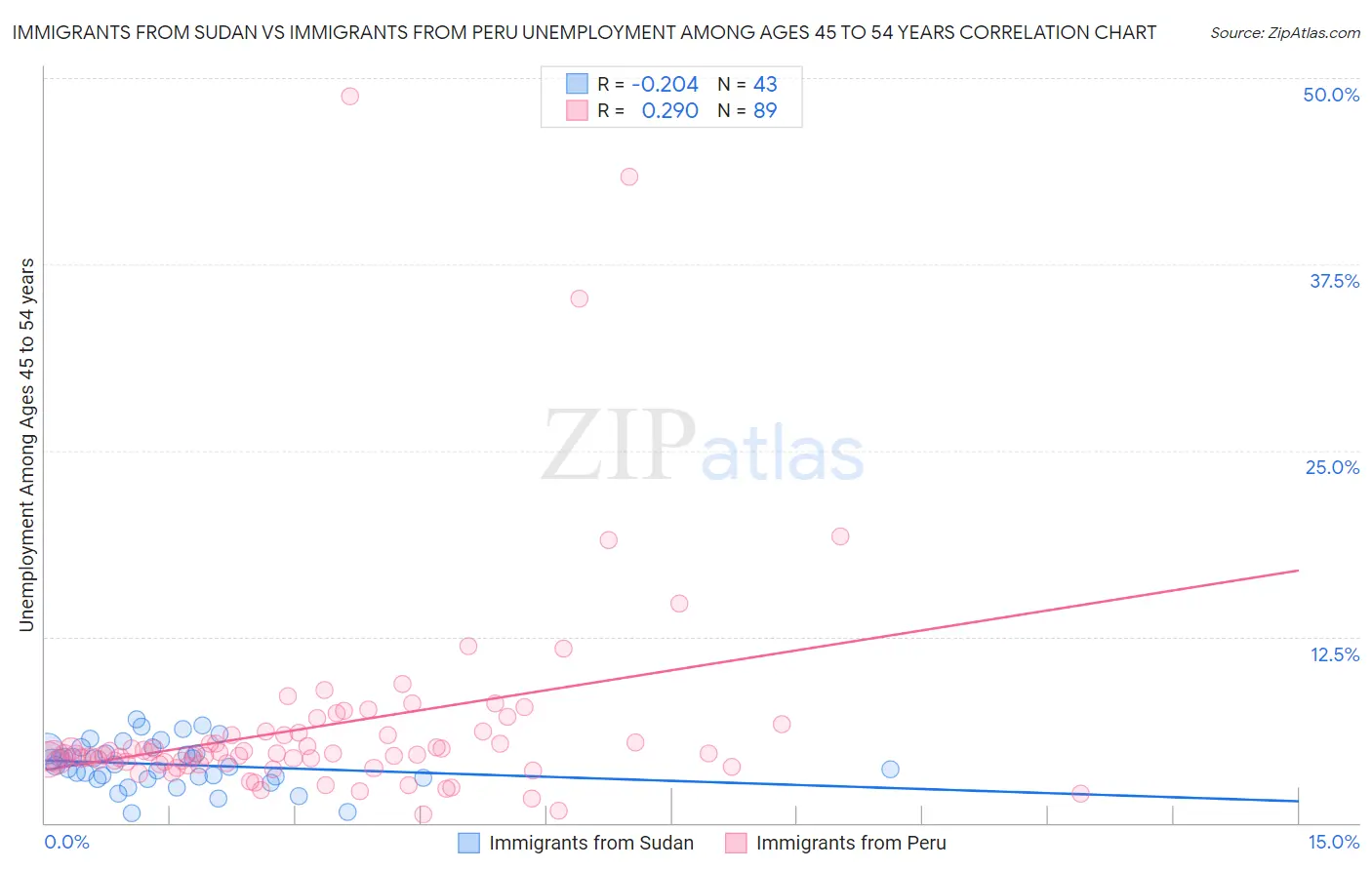 Immigrants from Sudan vs Immigrants from Peru Unemployment Among Ages 45 to 54 years