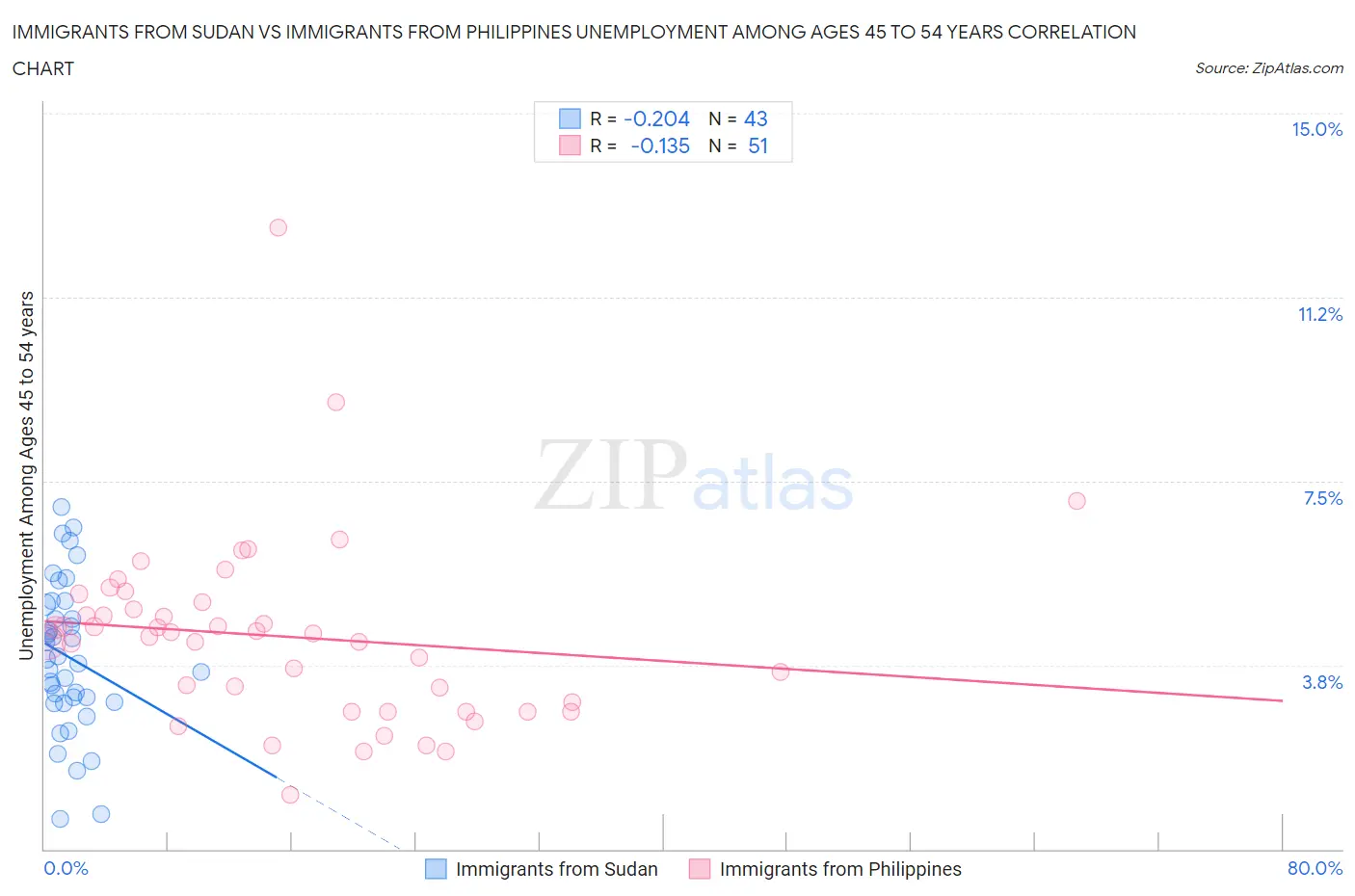 Immigrants from Sudan vs Immigrants from Philippines Unemployment Among Ages 45 to 54 years