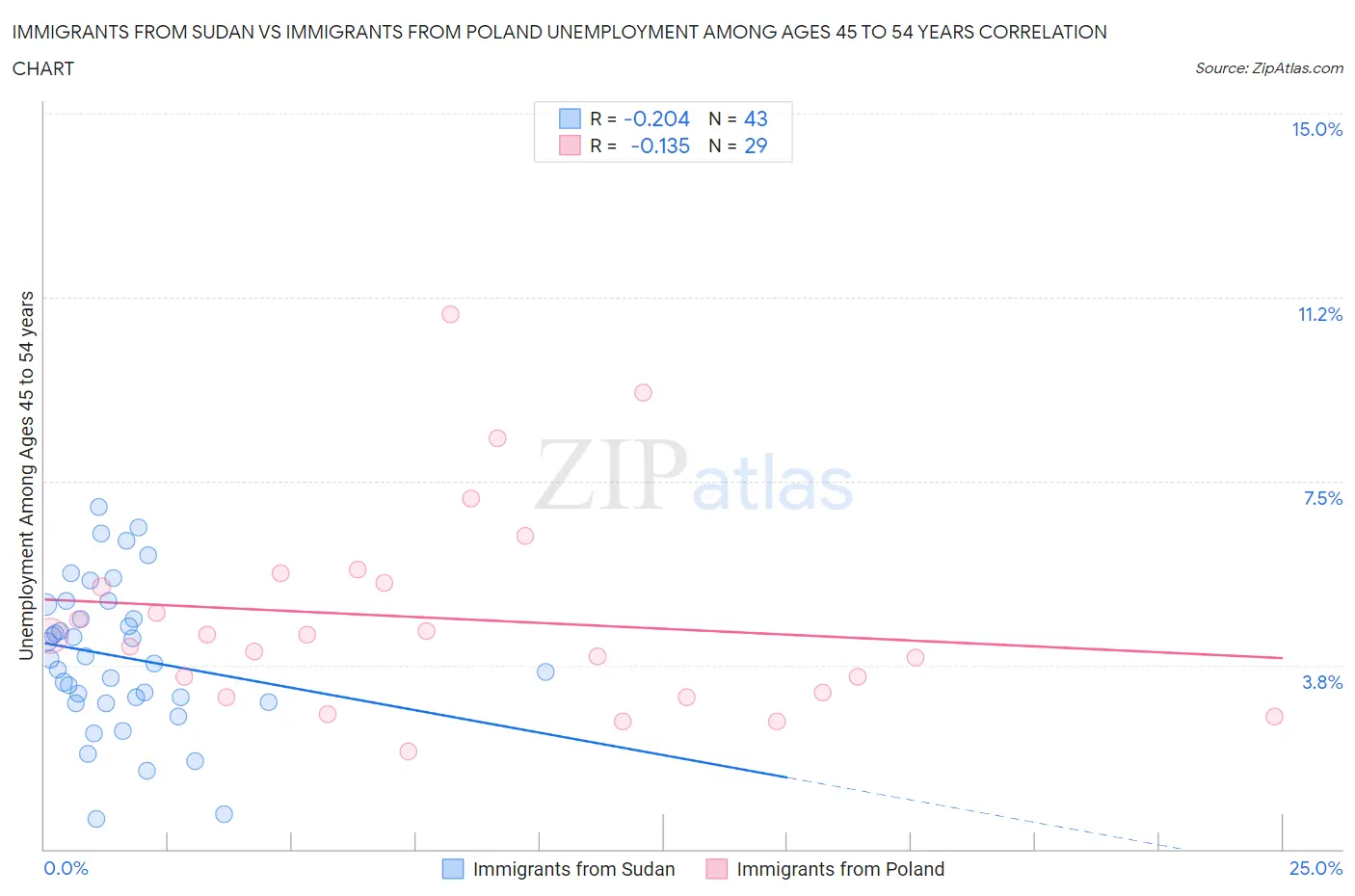 Immigrants from Sudan vs Immigrants from Poland Unemployment Among Ages 45 to 54 years